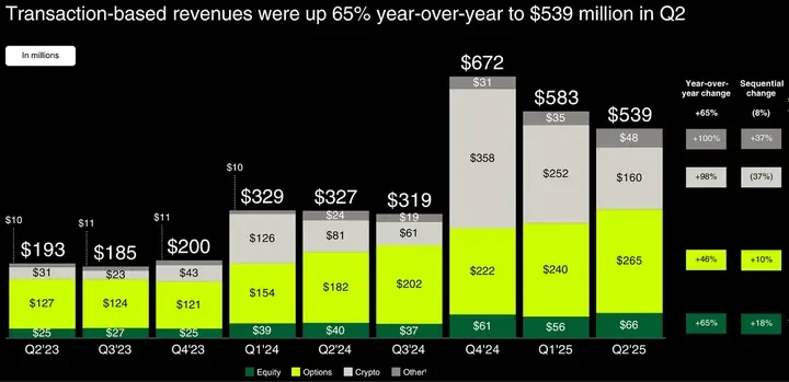 Robinhood与Coinbase:1600亿美元的较量