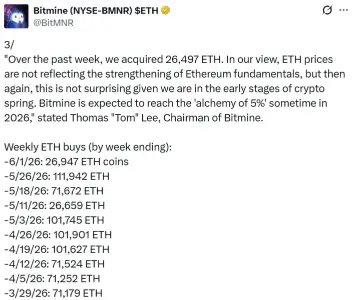 Bitmine 在以太坊上大举押注，在被认为低估的情况下收购了 5200 万美元的 ETH