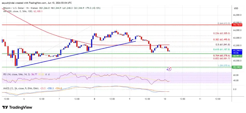 Bitcoin price chart showing downturn below key trend line