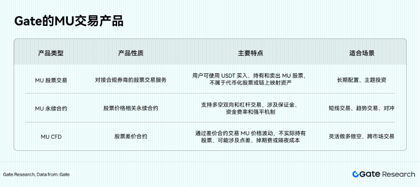 Gate 研究院：存储三巨头市值集体破万亿