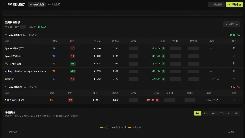Coding 的投注面板赚钱了，但 Polymarket 真不是个「套利」的好地方